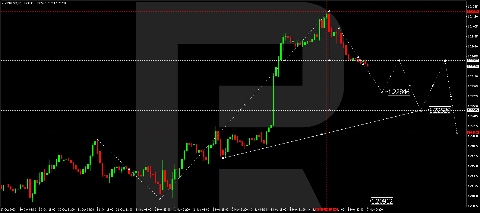 GBP/USD (Great Britain Pound vs US Dollar)