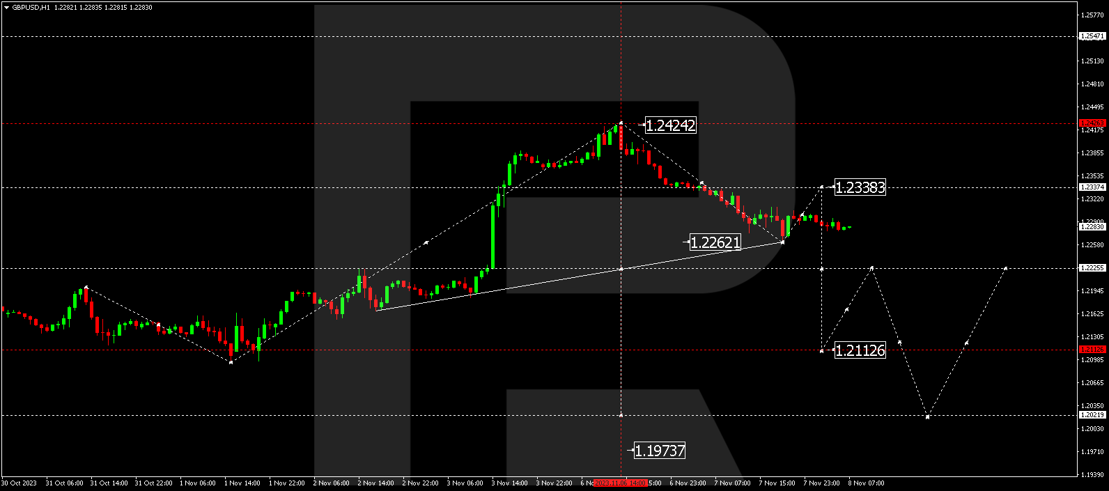 GBP/USD (Great Britain Pound vs US Dollar)