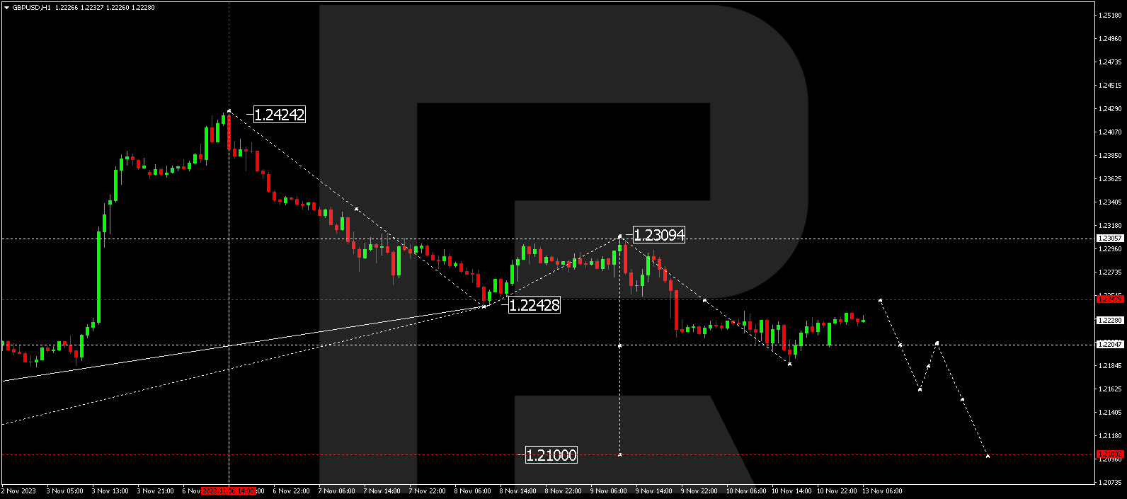 GBP/USD (Great Britain Pound vs US Dollar)