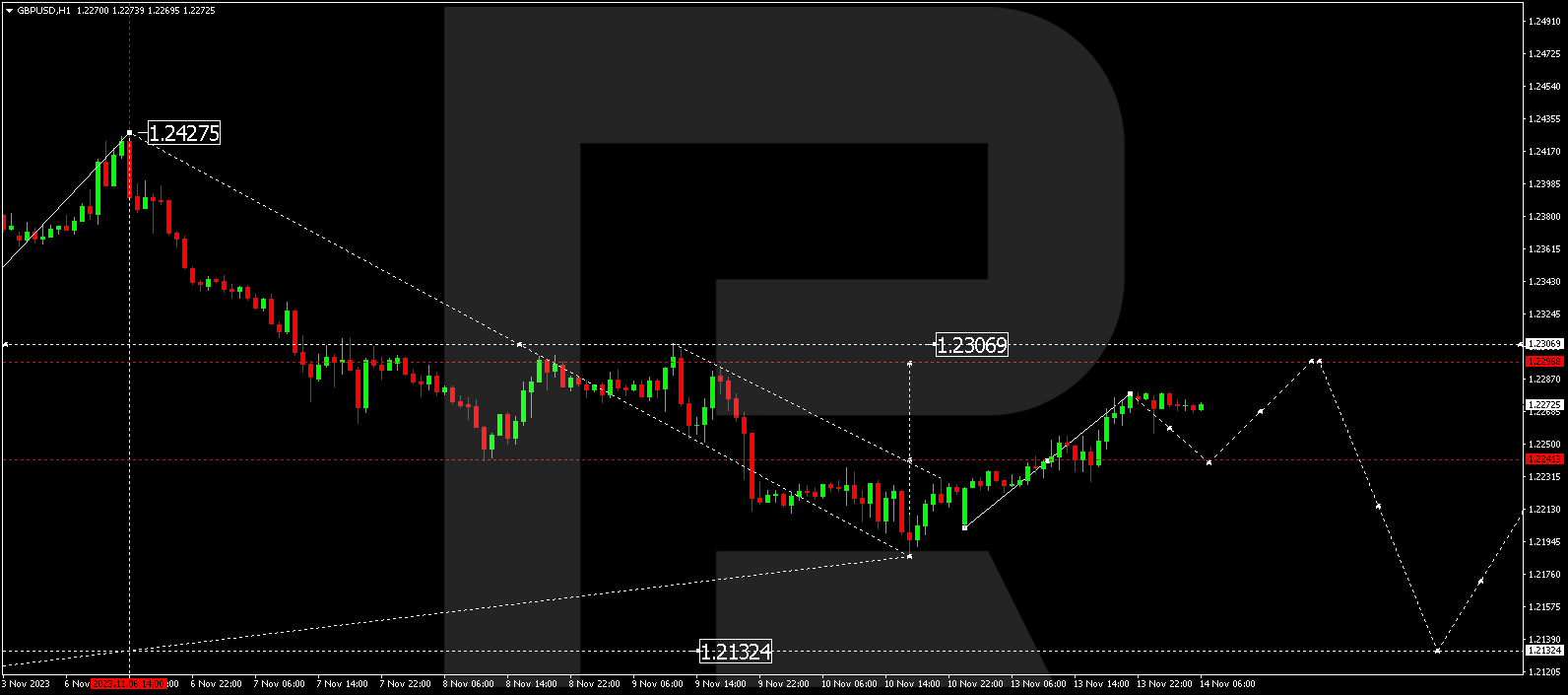 GBP/USD (Great Britain Pound vs US Dollar)