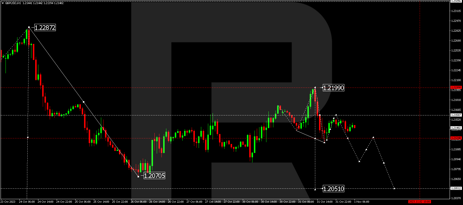 GBP/USD (Great Britain Pound vs US Dollar)