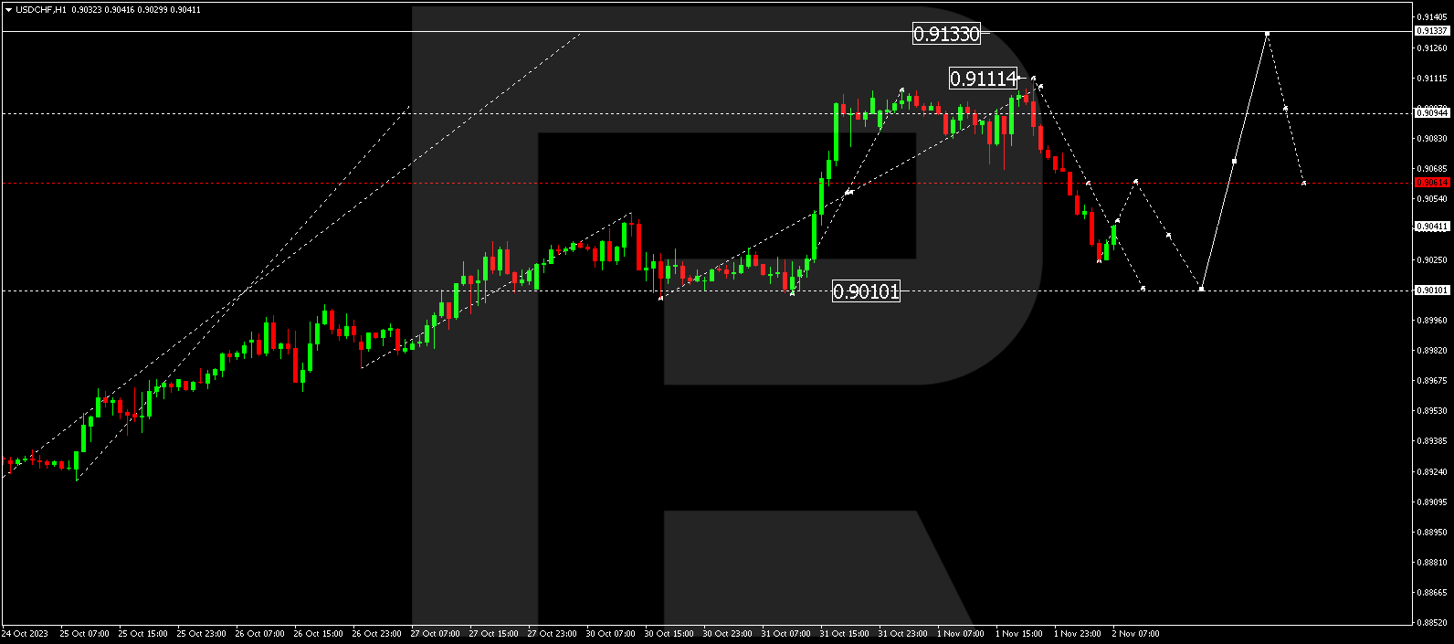 USD/CHF (US Dollar vs Swiss Franc)