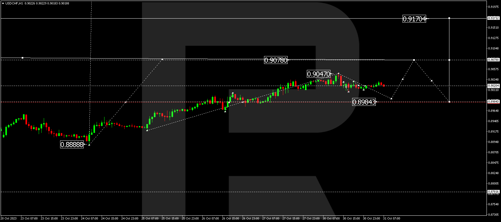 USD/CHF (US Dollar vs Swiss Franc)