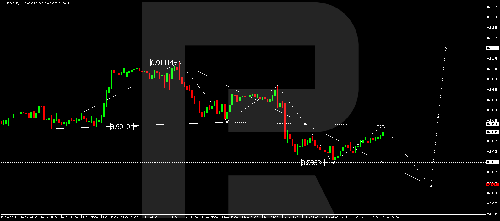 USD/CHF (US Dollar vs Swiss Franc)