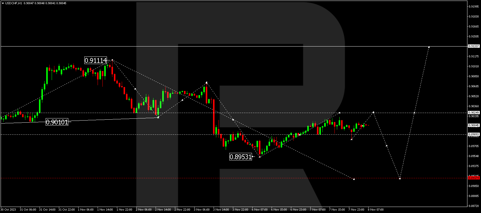 USD/CHF (US Dollar vs Swiss Franc)