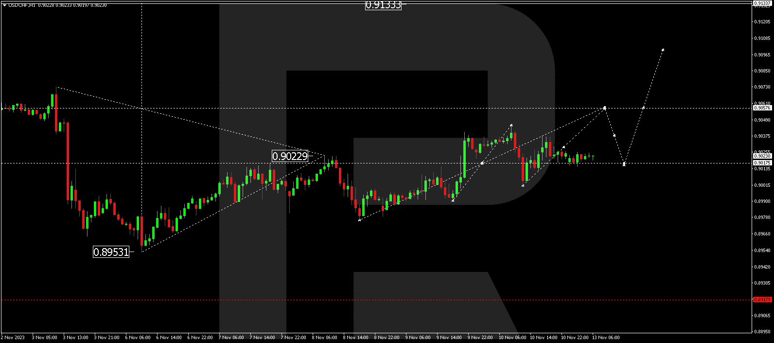 USD/CHF (US Dollar vs Swiss Franc)