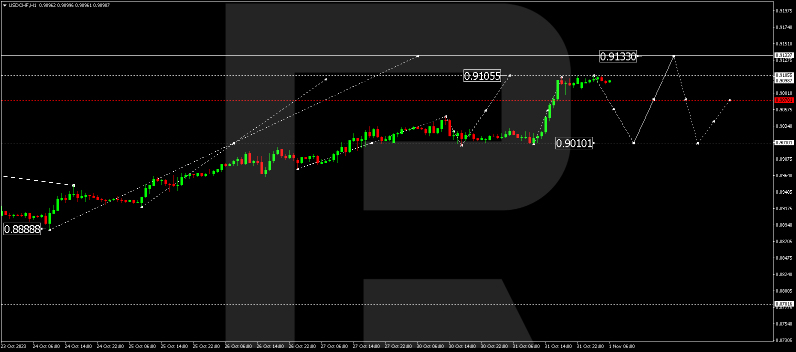 USD/CHF (US Dollar vs Swiss Franc)