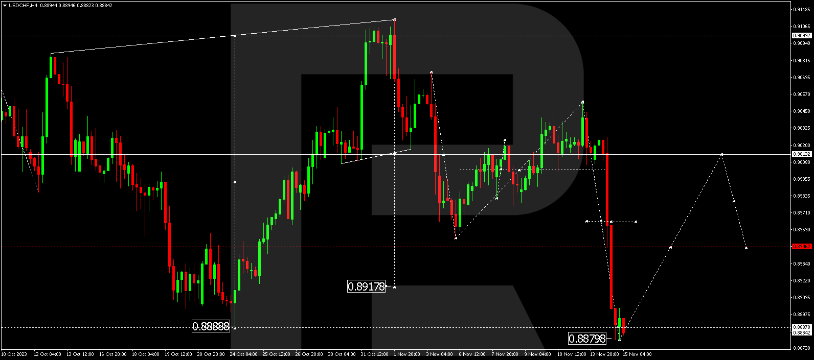 USD/CHF (US Dollar vs Swiss Franc)