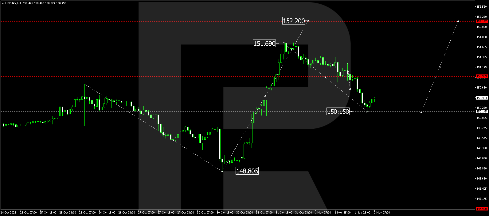 USD/JPY (US Dollar vs Japanese Yen)