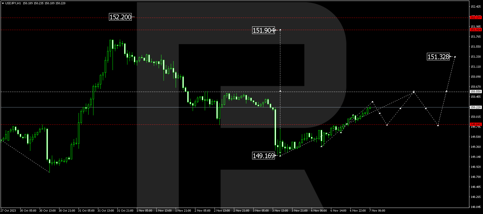 USD/JPY (US Dollar vs Japanese Yen)