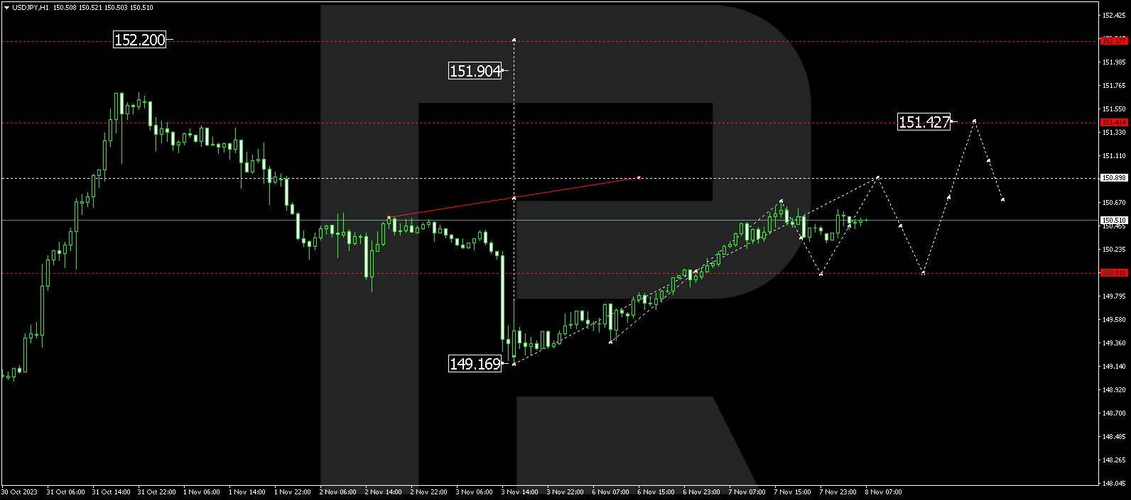 USD/JPY (US Dollar vs Japanese Yen)