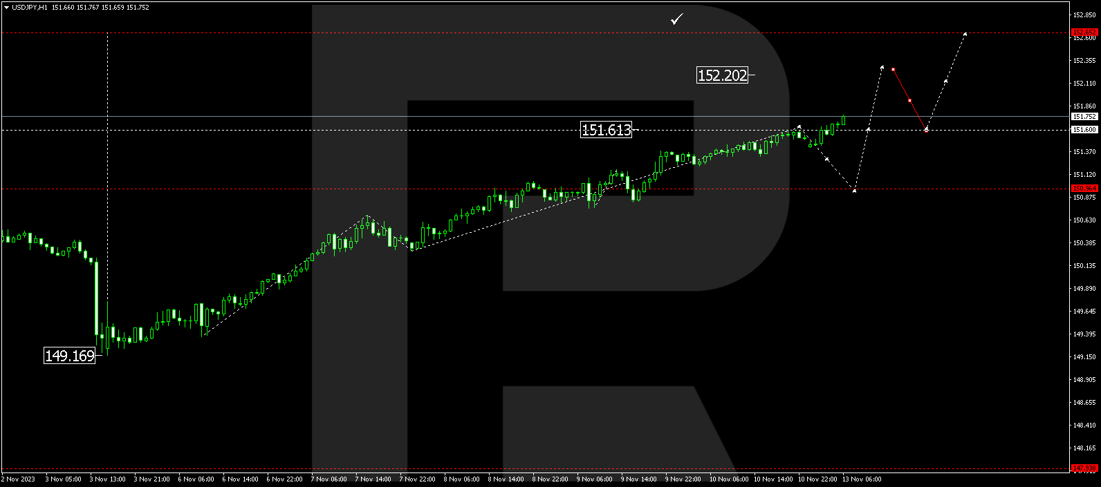 USD/JPY (US Dollar vs Japanese Yen)