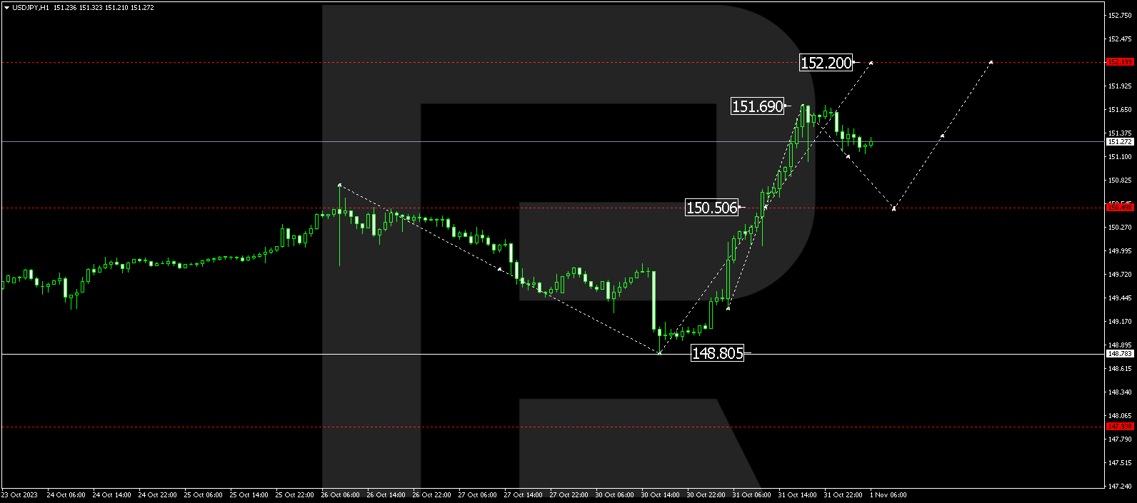 USD/JPY (US Dollar vs Japanese Yen)