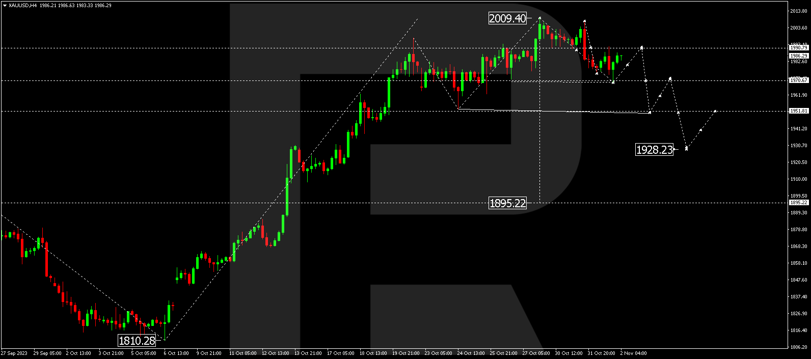 XAU/USD (Gold vs US Dollar)