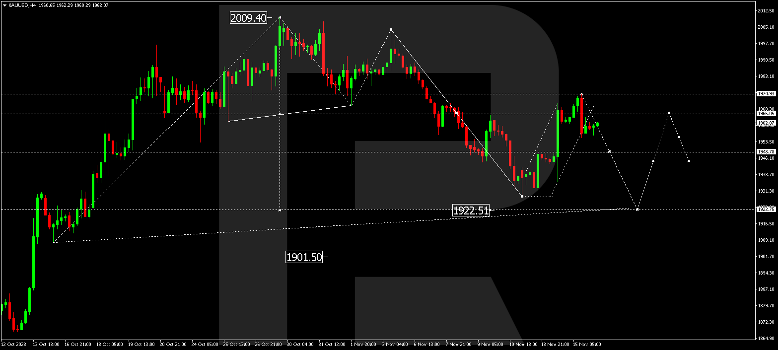 XAU/USD (Gold vs US Dollar)