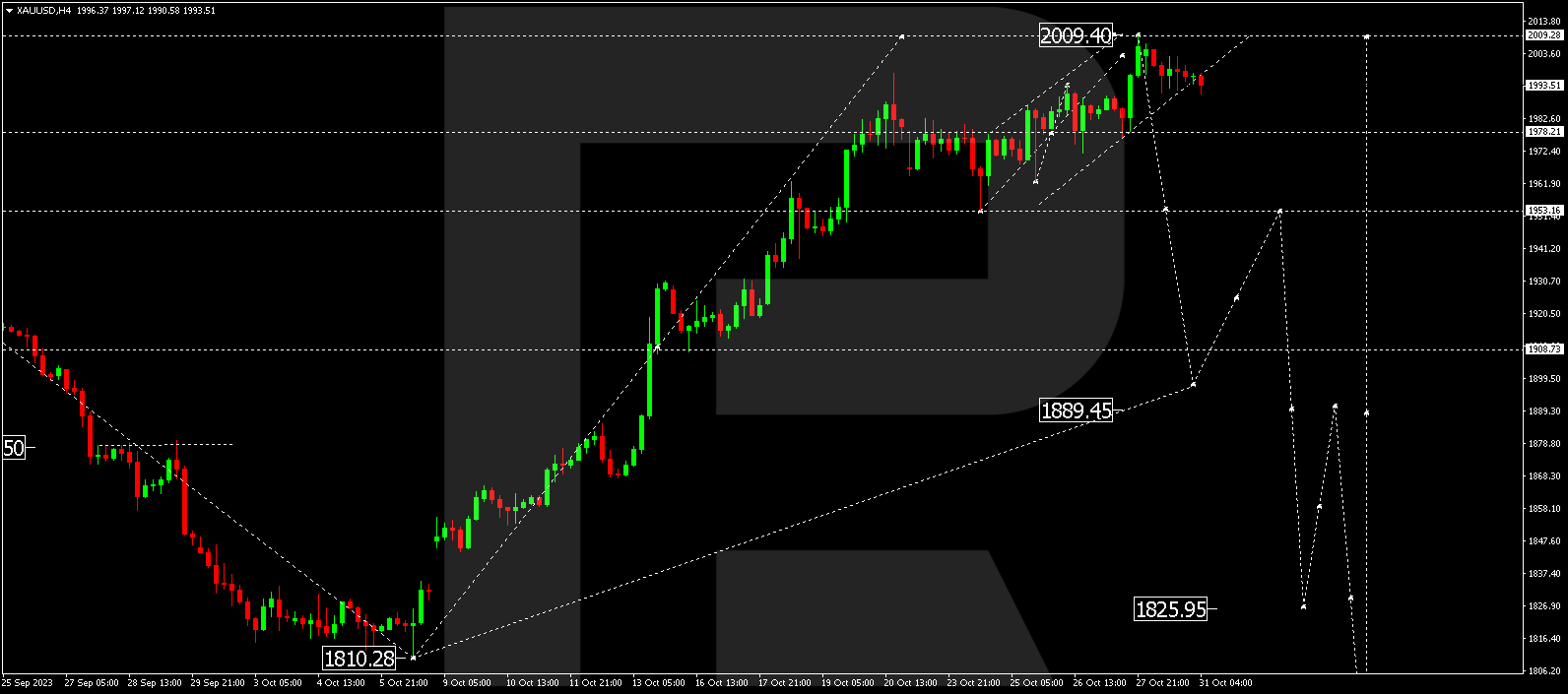 XAU/USD (Gold vs US Dollar)