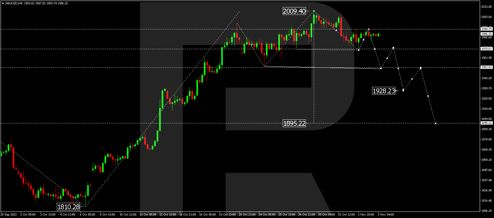 XAU/USD (Gold vs US Dollar)