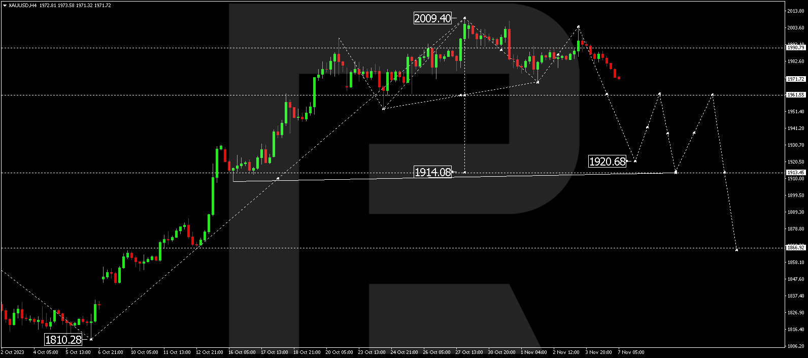 XAU/USD (Gold vs US Dollar)