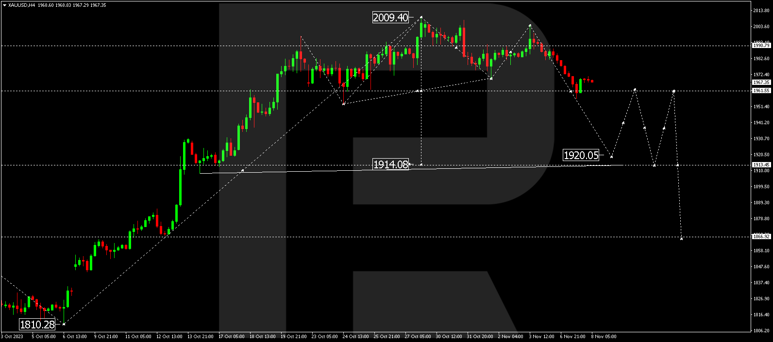 XAU/USD (Gold vs US Dollar)