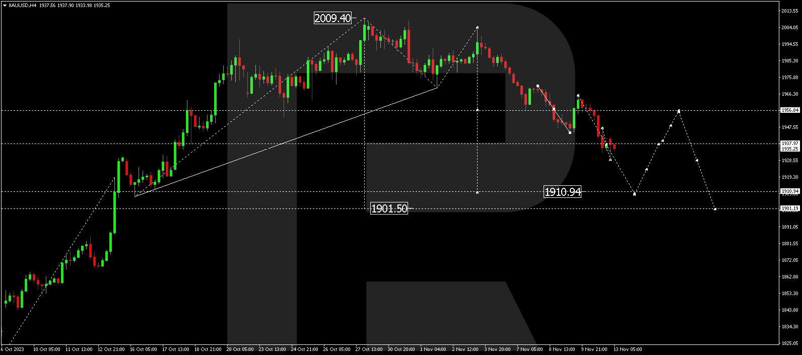 XAU/USD (Gold vs US Dollar)