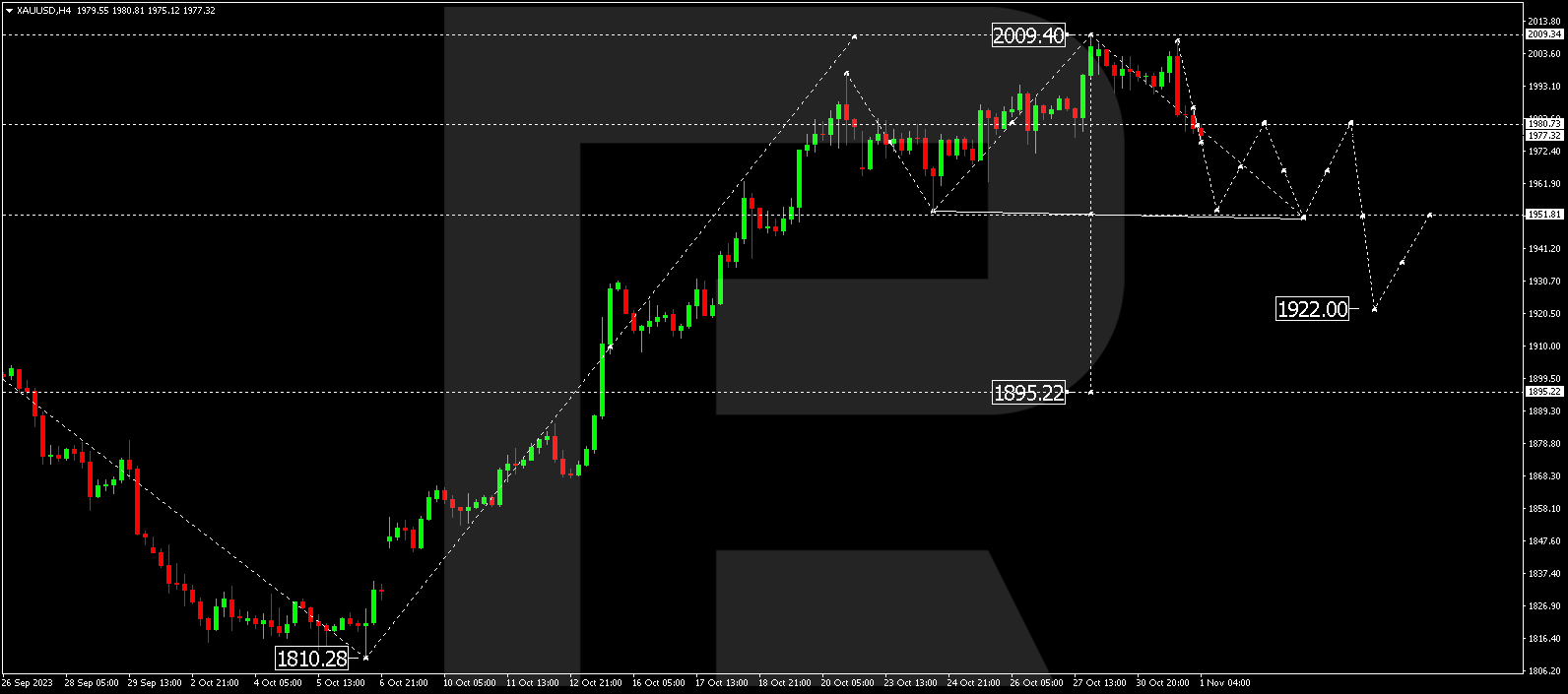 XAU/USD (Gold vs US Dollar)