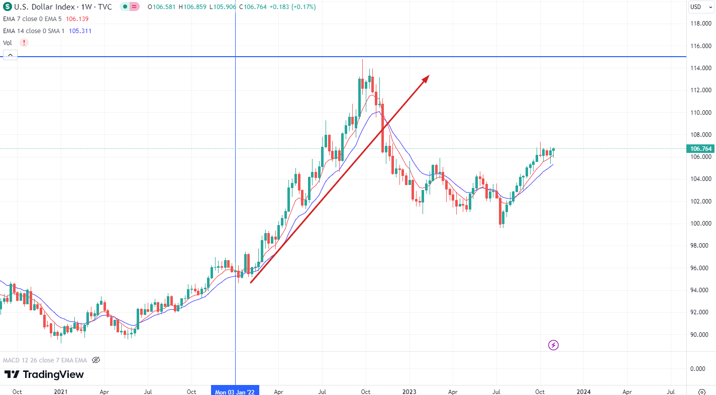 Fundamental analysis of the DXY