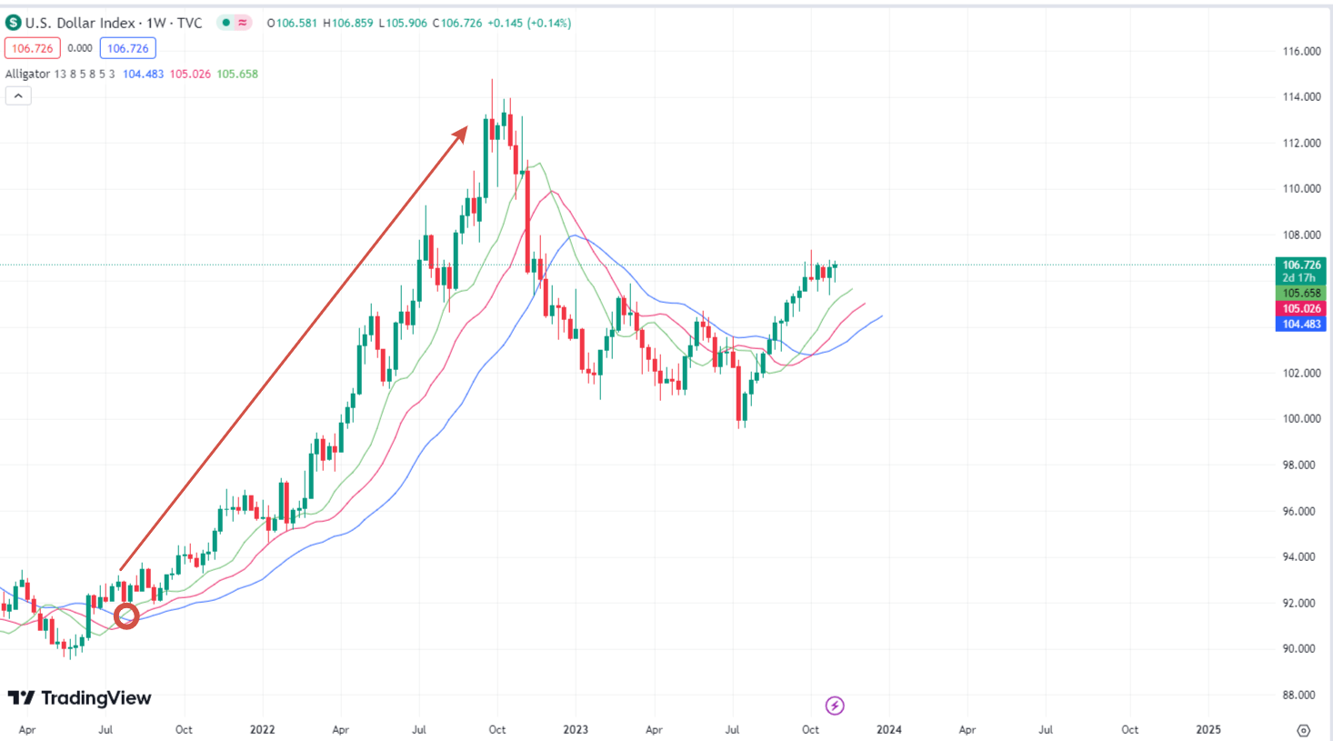 Indicator analysis of the DXY