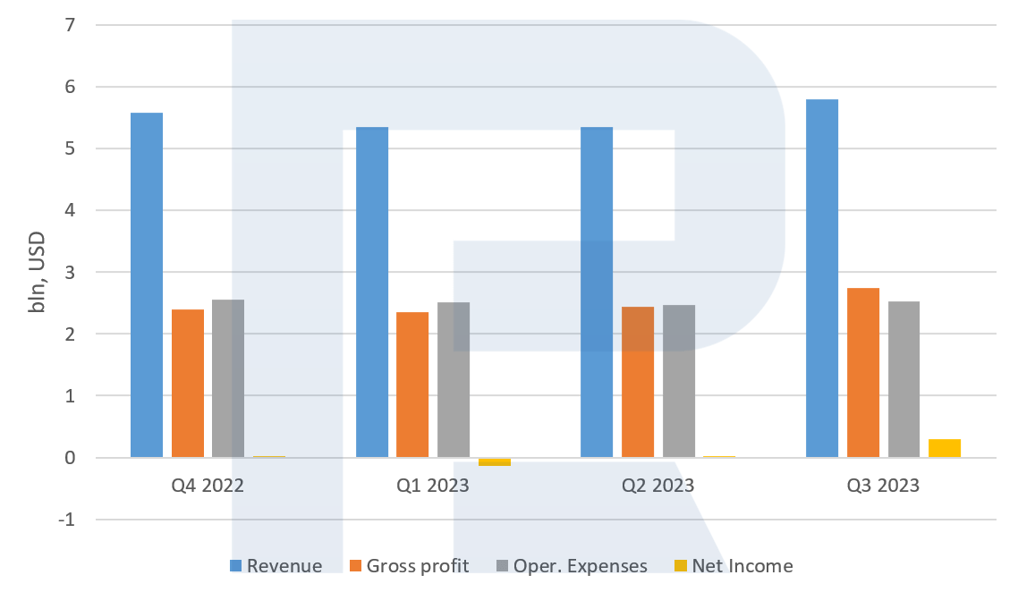 Advanced Micro Devices Inc.’s financial performance*