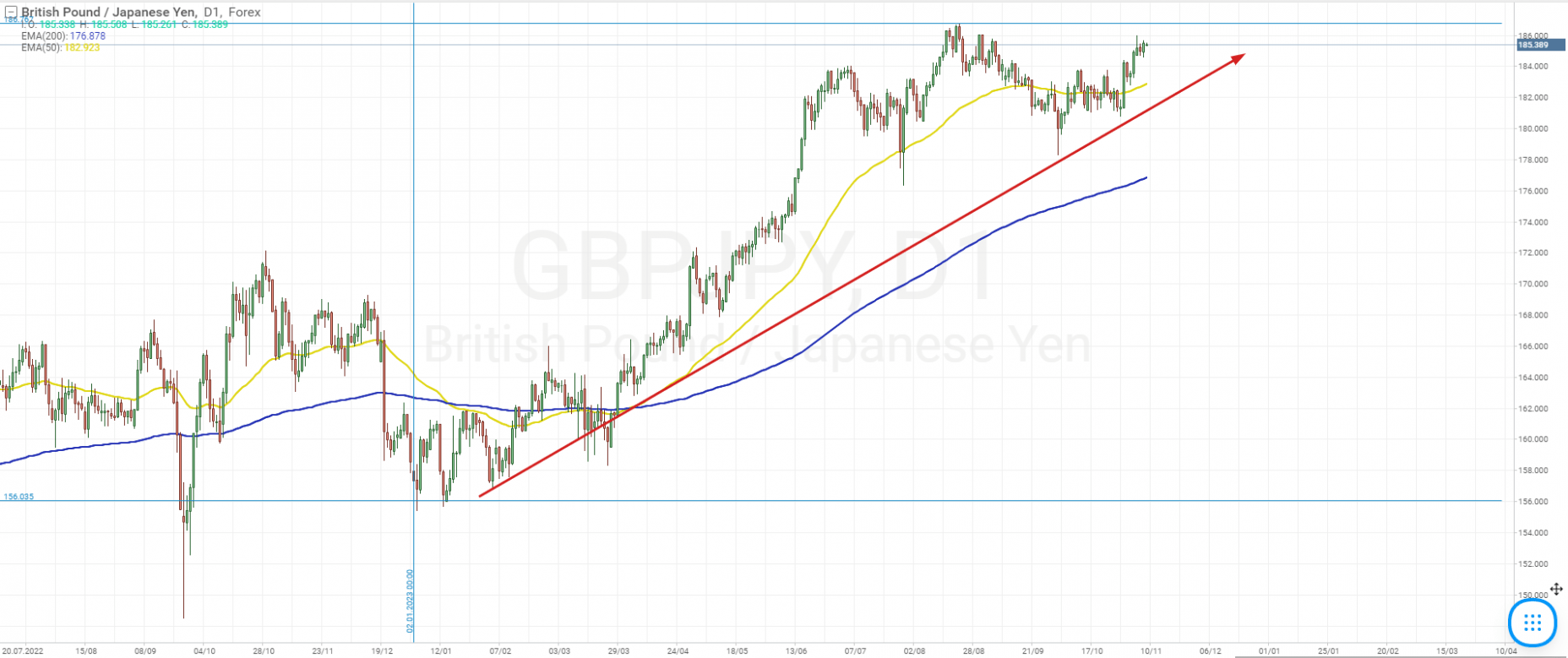 GBP/JPY currency pair chart