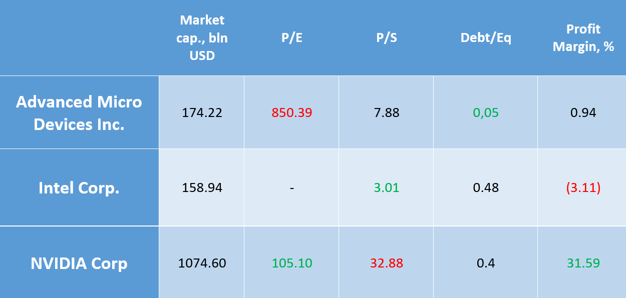 Comparison of Advanced Micro Devices Inc., Intel Corp., and NVIDIA Corporation’s performance*