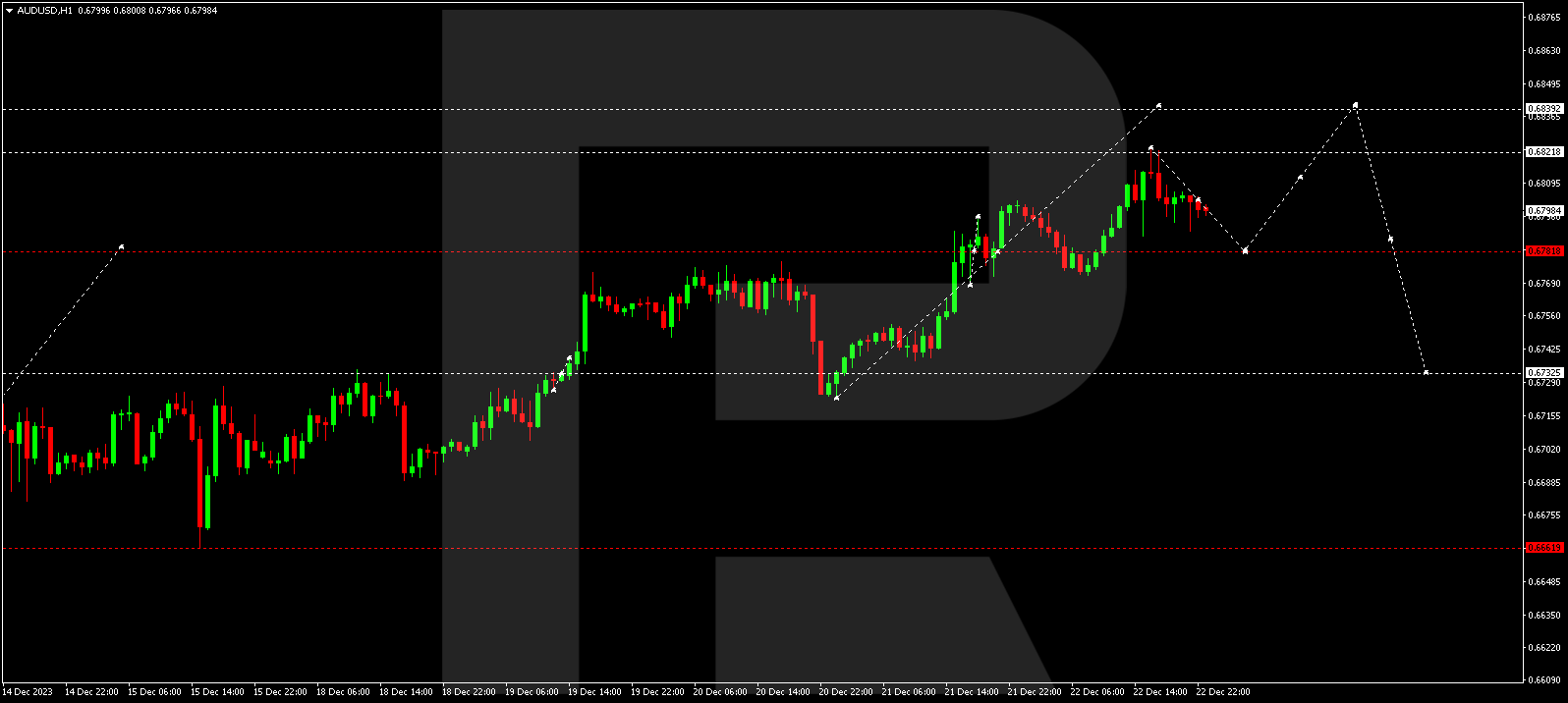 AUD/USD (Australian Dollar vs US Dollar)