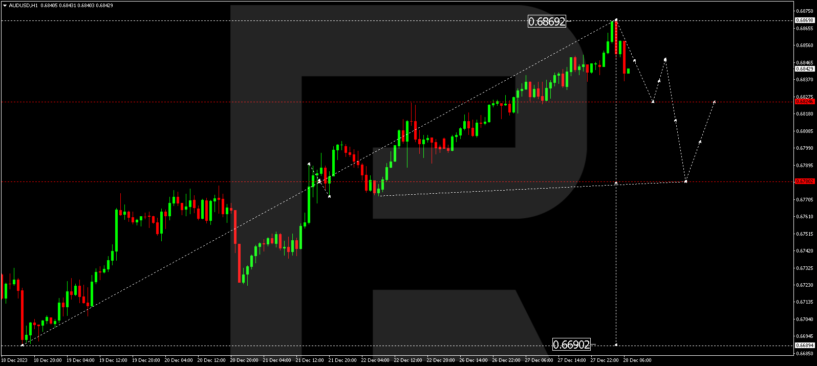 AUD/USD (Australian Dollar vs US Dollar)