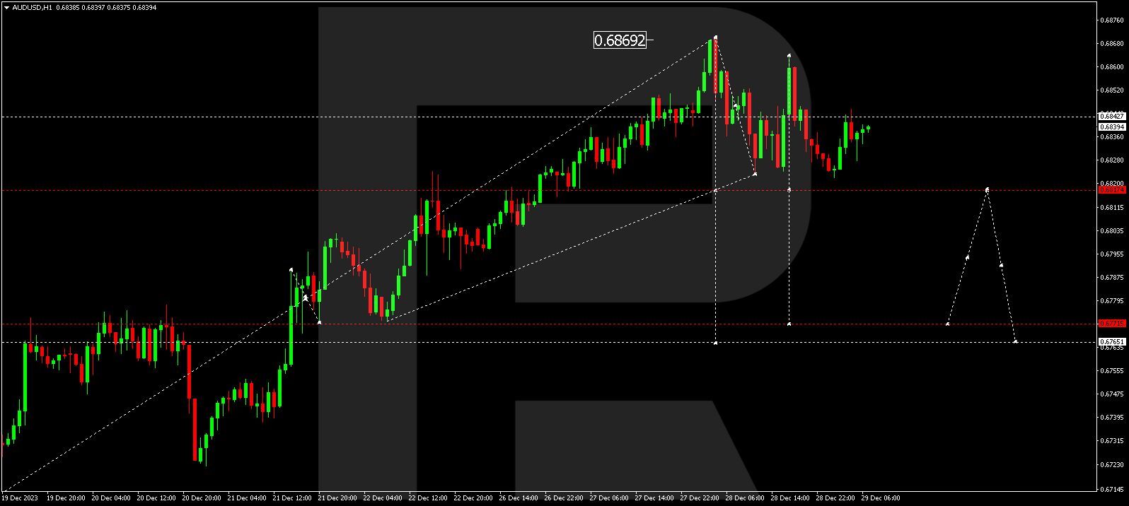 AUD/USD (Australian Dollar vs US Dollar)