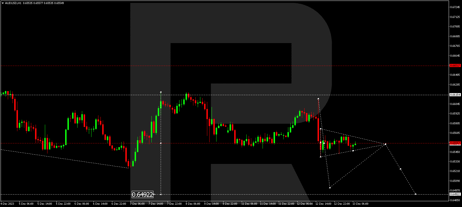 AUD/USD (Australian Dollar vs US Dollar)