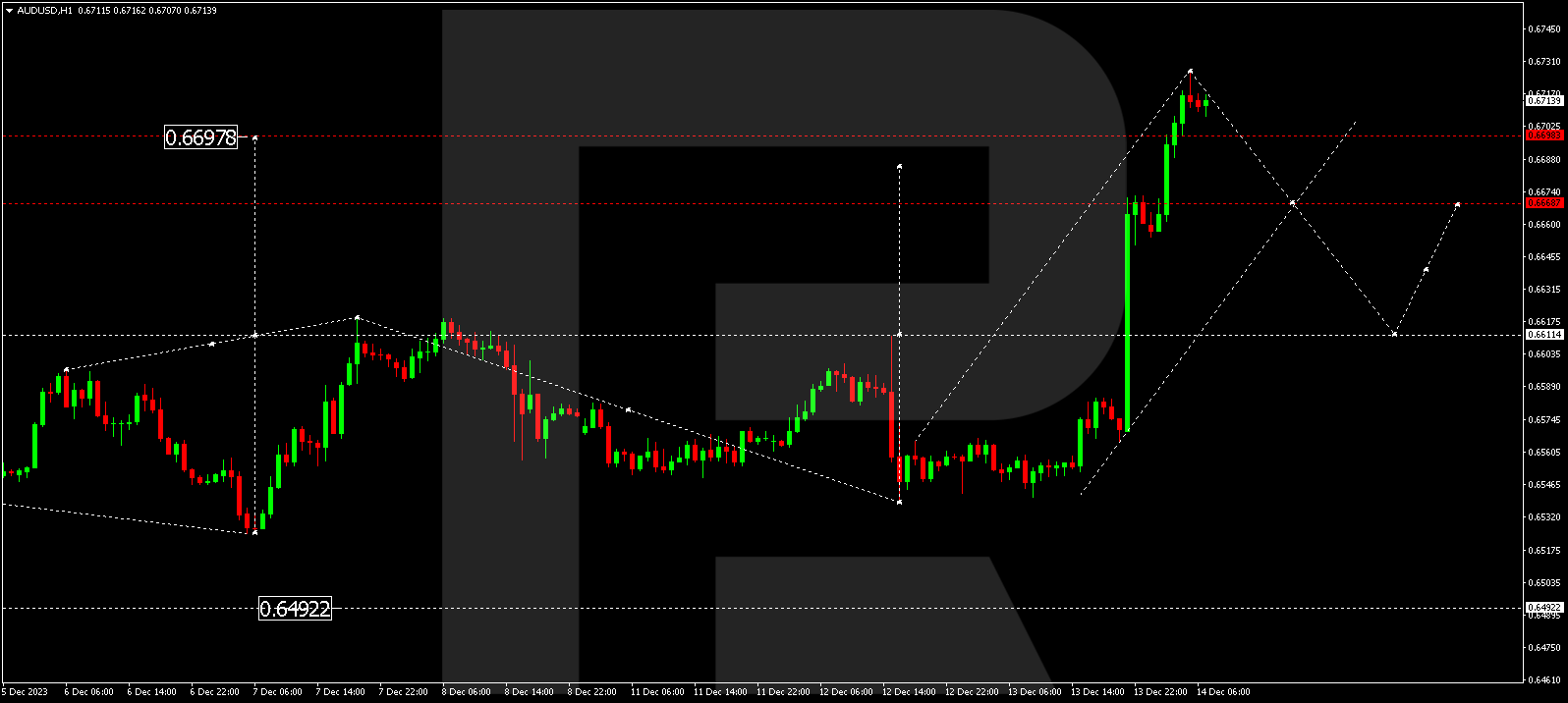 AUD/USD (Australian Dollar vs US Dollar)