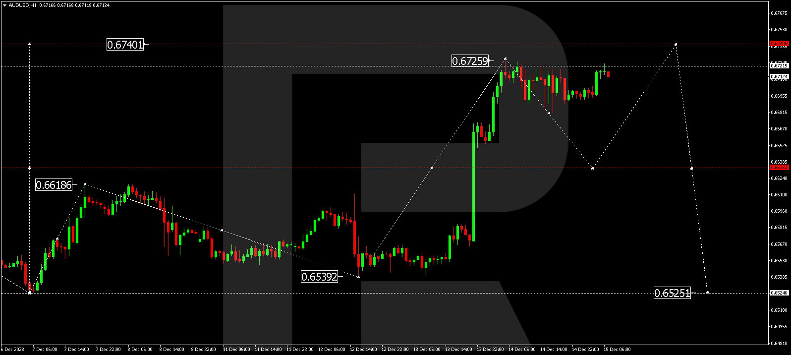 AUD/USD (Australian Dollar vs US Dollar)