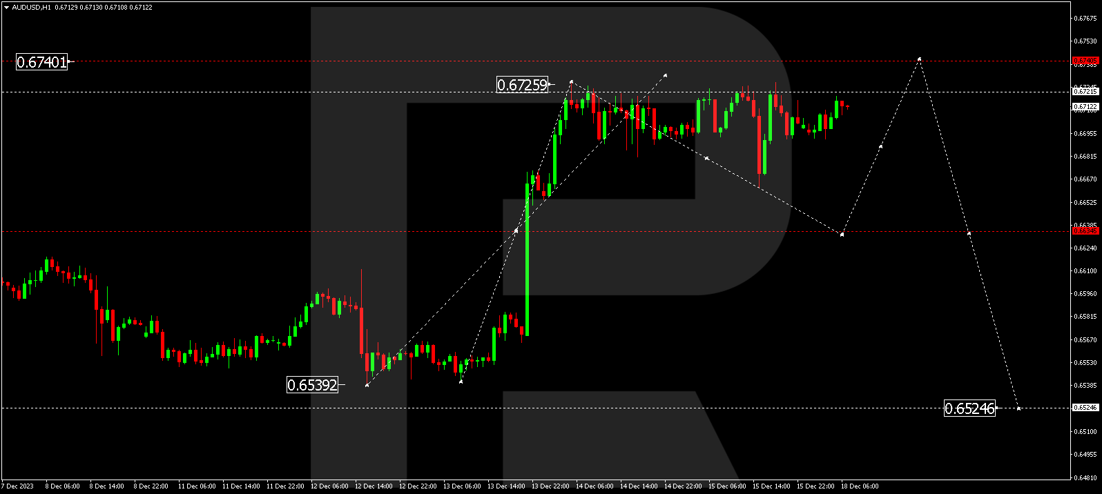 AUD/USD (Australian Dollar vs US Dollar)