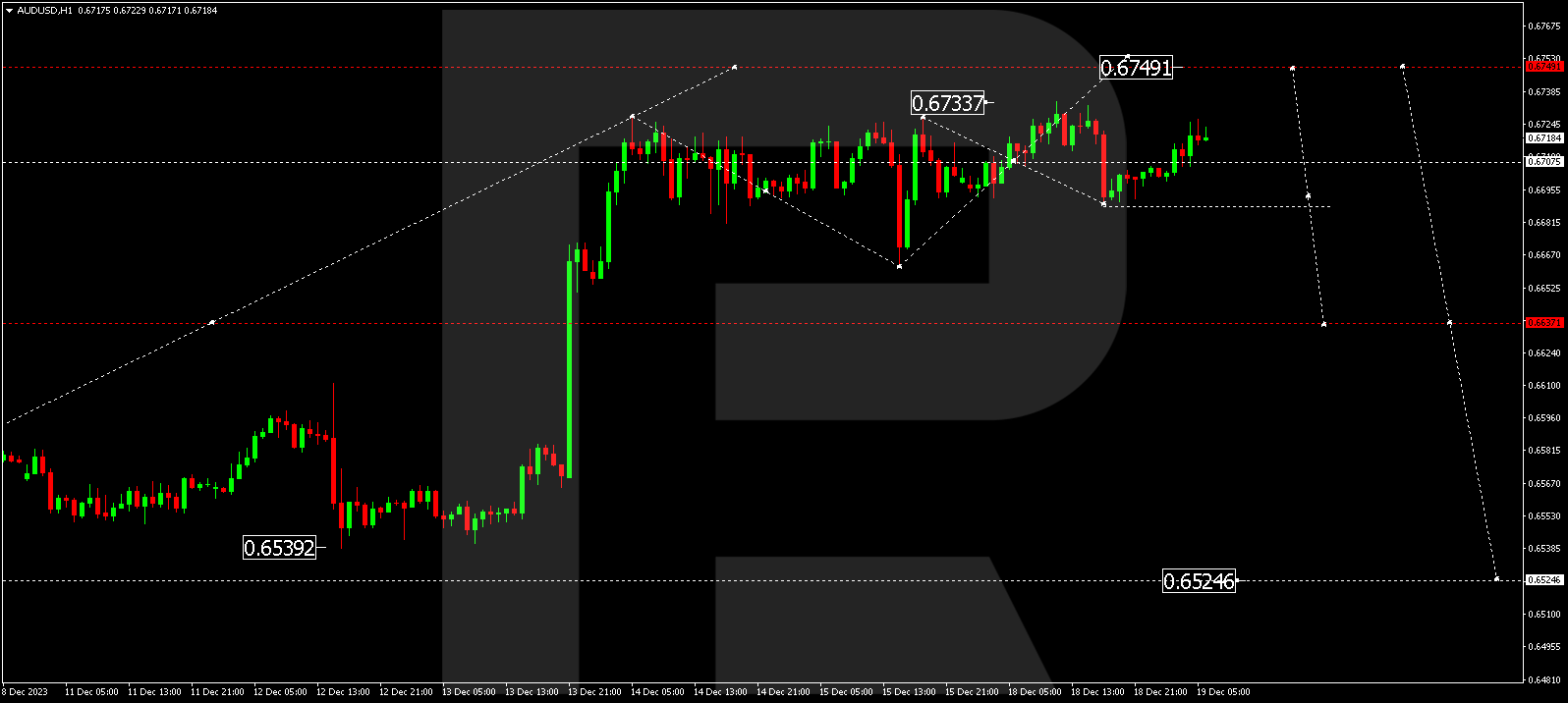 AUD/USD (Australian Dollar vs US Dollar)