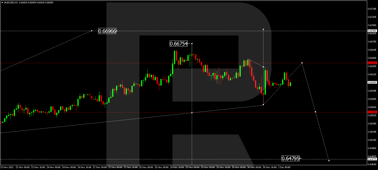 AUD/USD (Australian Dollar vs US Dollar)