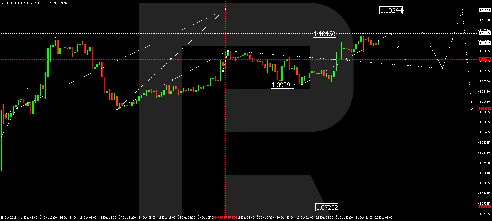 EUR/USD (Euro vs US Dollar)