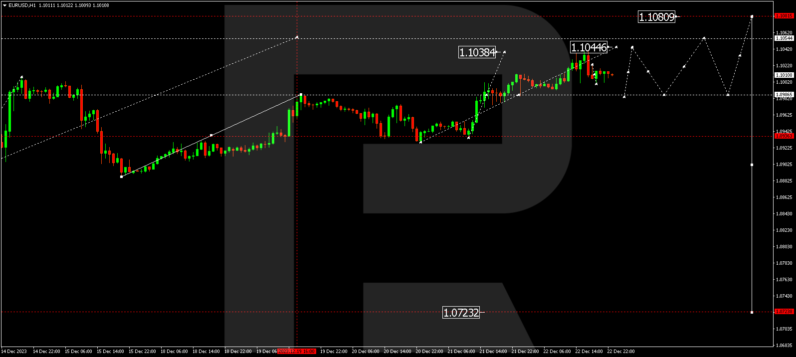 EUR/USD (Euro vs US Dollar)