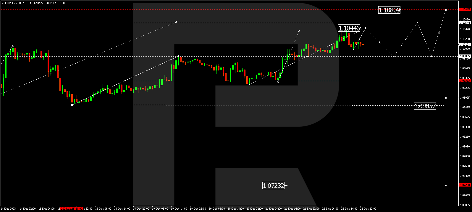 EUR/USD (Euro vs US Dollar)