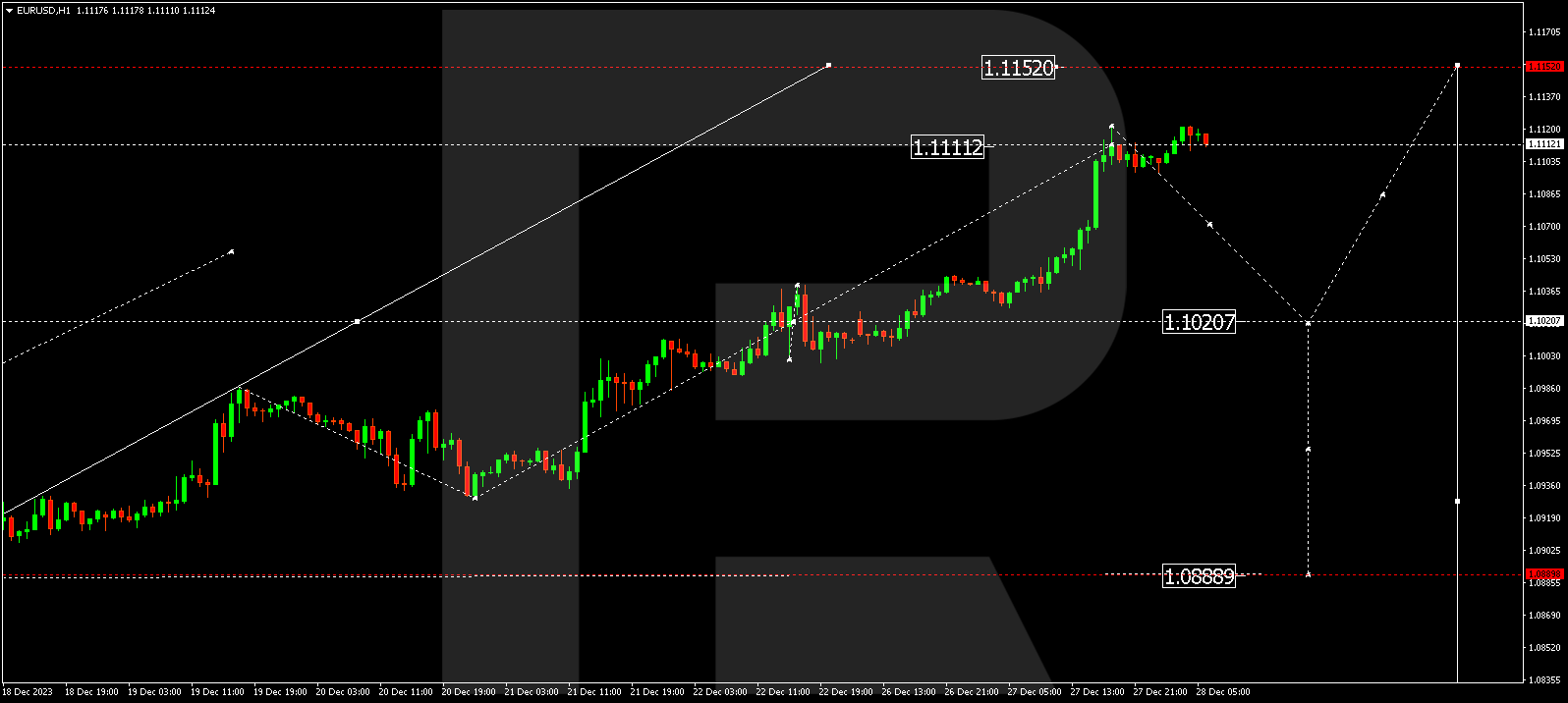 EUR/USD (Euro vs US Dollar)