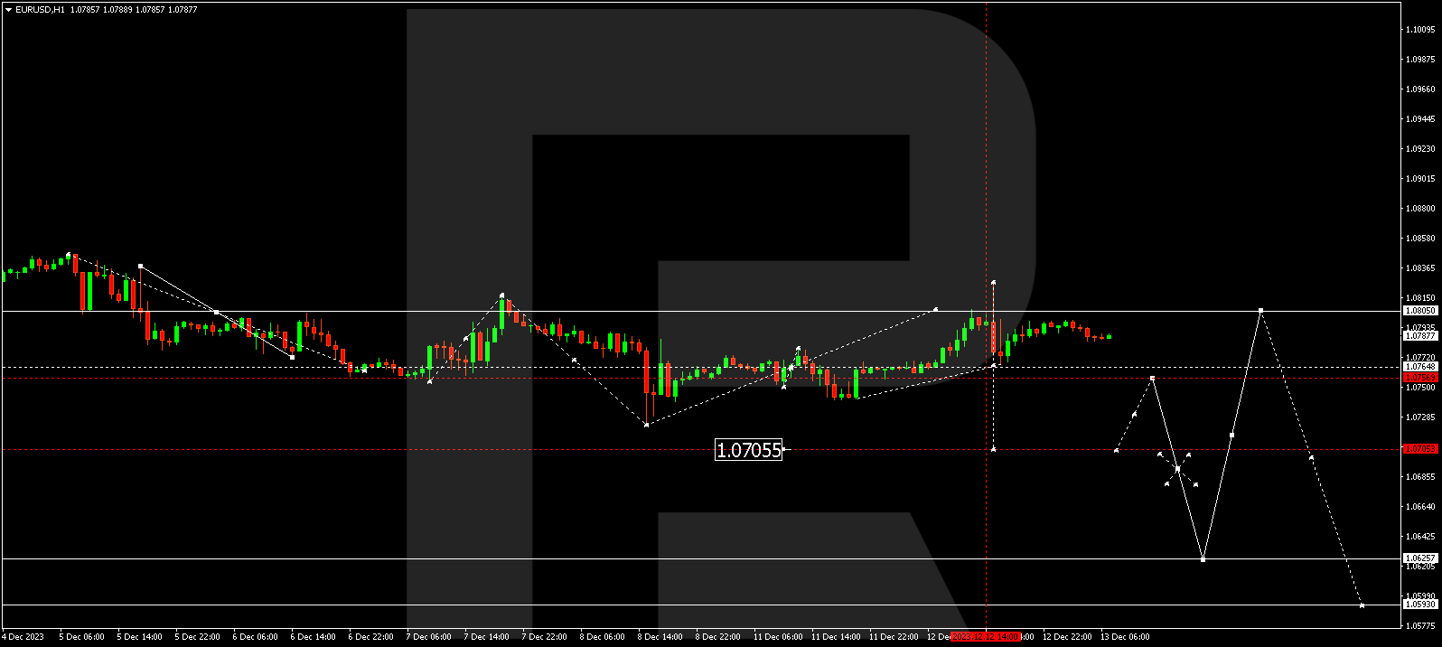 EUR/USD (Euro vs US Dollar)