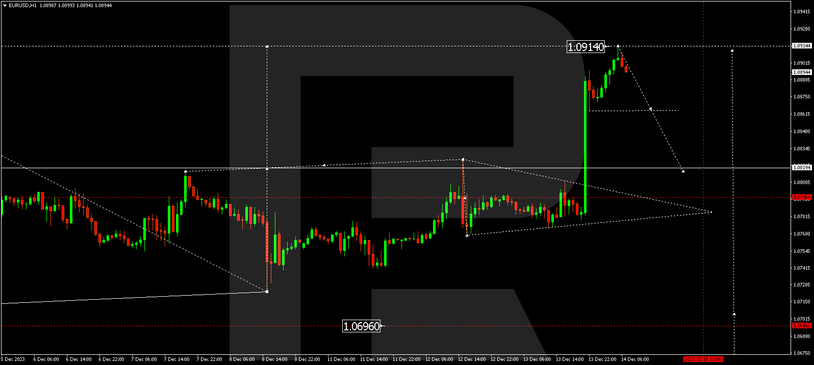 EUR/USD (Euro vs US Dollar)