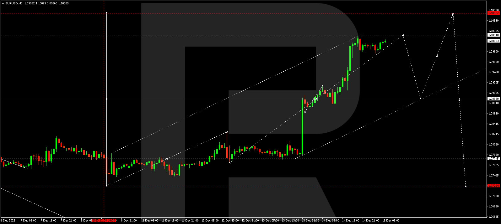 EUR/USD (Euro vs US Dollar)