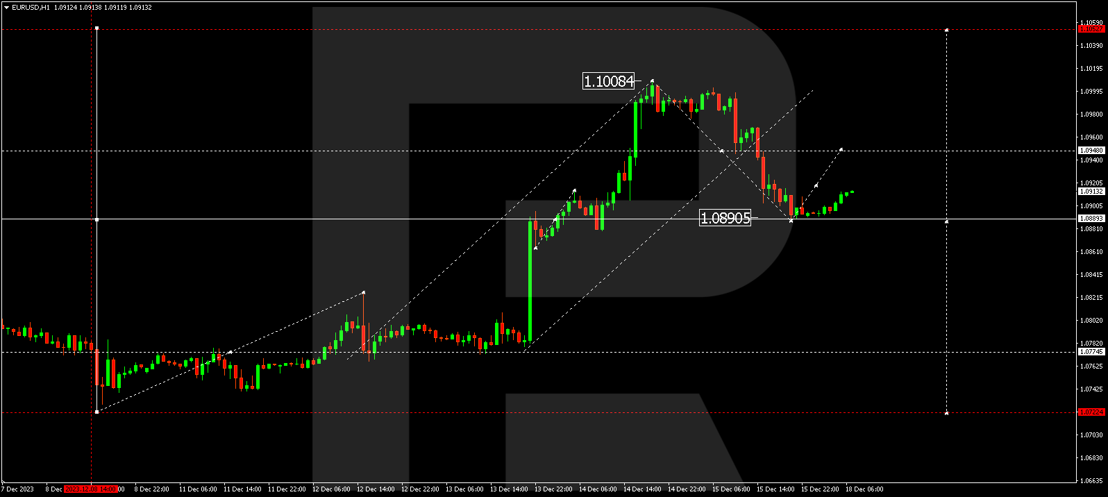 EUR/USD (Euro vs US Dollar)