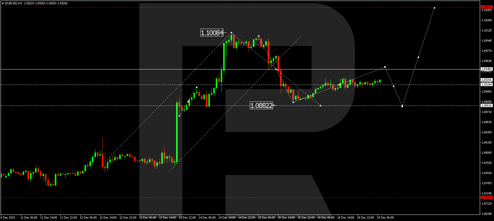 EUR/USD (Euro vs US Dollar)