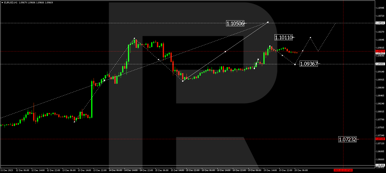 EUR/USD (Euro vs US Dollar)