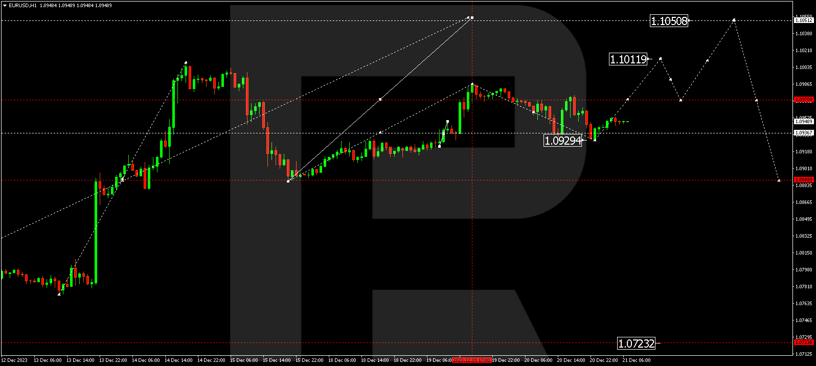 EUR/USD (Euro vs US Dollar)